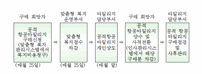 맞춤형 복지제도, 건강검진 실비청구, 중복가능 2